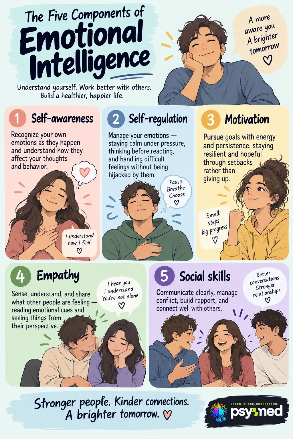The five components of emotional intelligence: self-awareness, self-regulation, motivation, empathy, and social skills