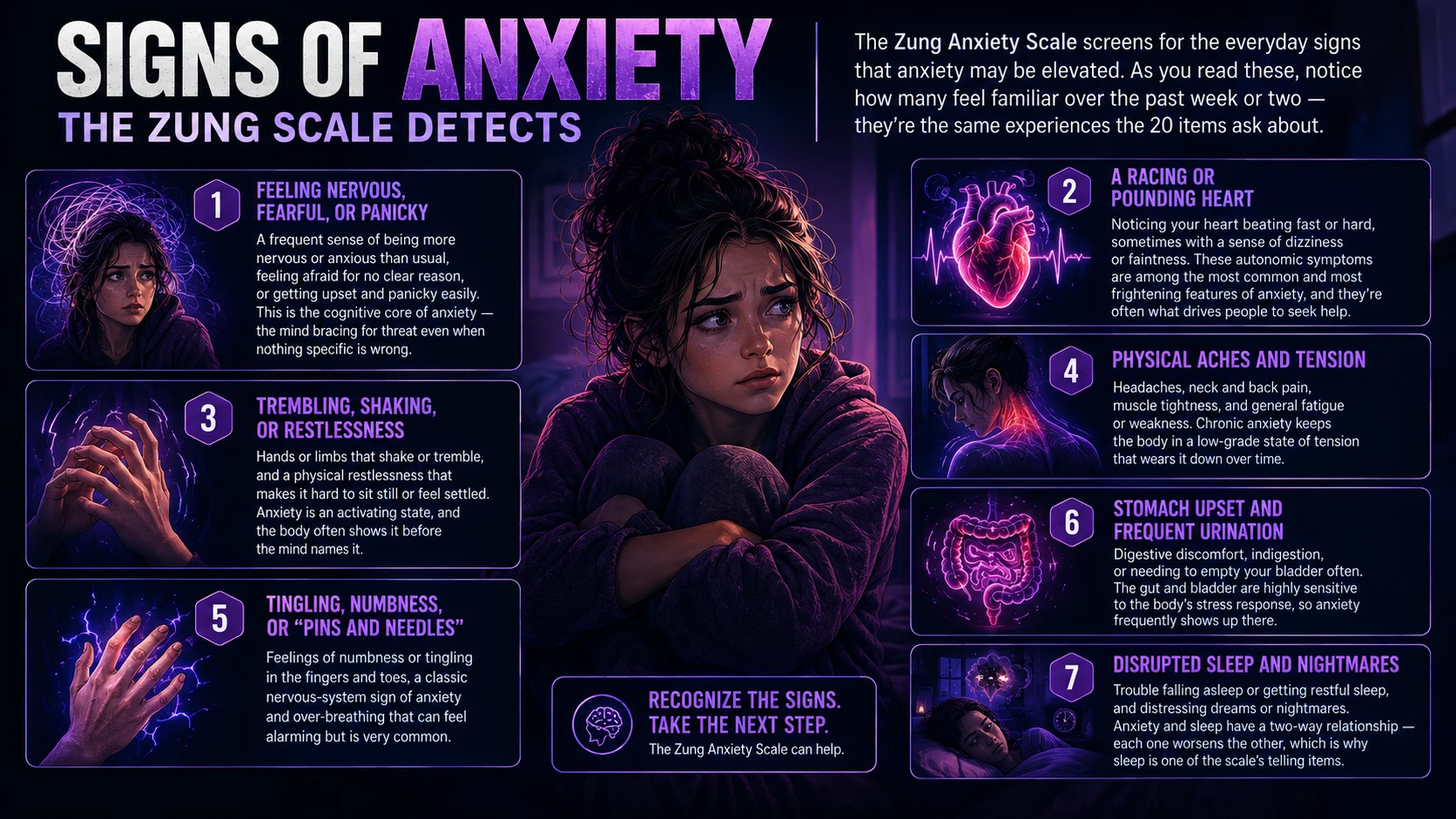 Signs of anxiety detected by the Zung Anxiety Scale, including nervousness, rapid heartbeat, trembling, physical tension, tingling, stomach upset, and sleep problems