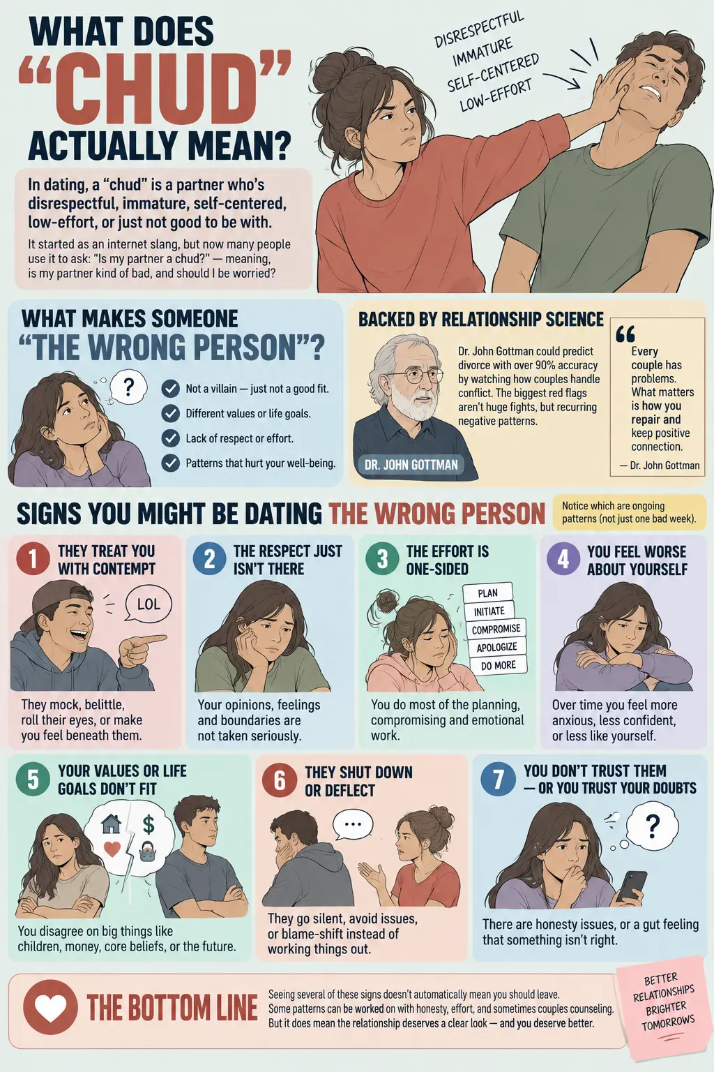 Infographic showing signs of dating the wrong person, including disrespect, one-sided effort, incompatibility, and trust issues