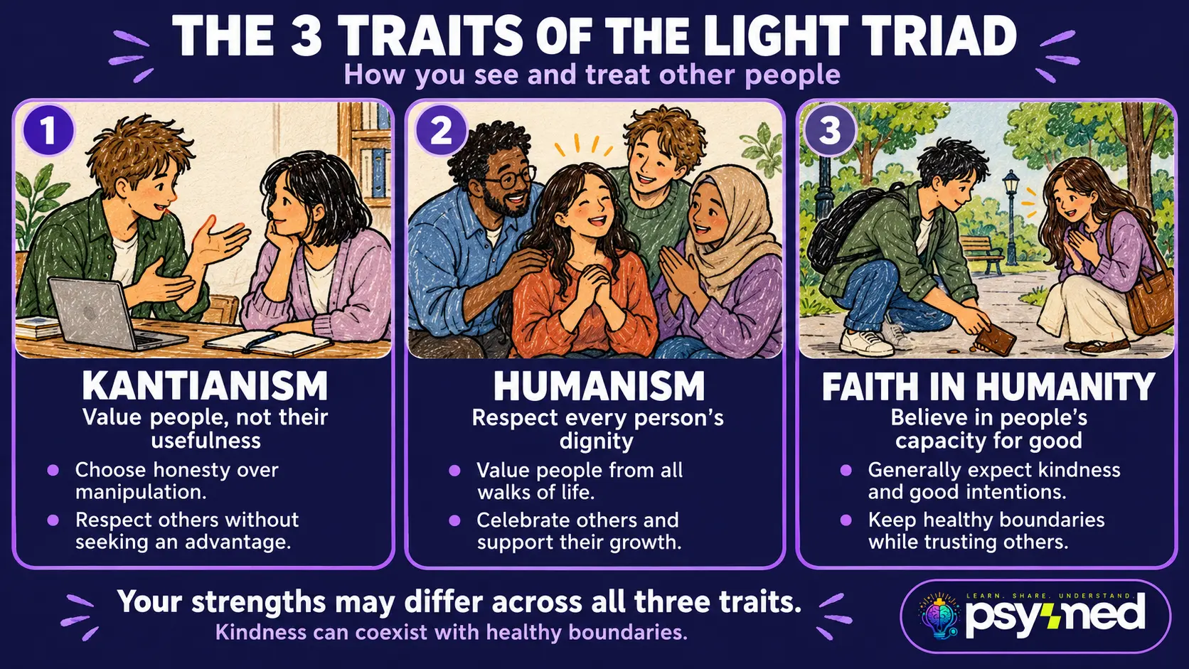 Hand-drawn infographic explaining the three Light Triad traits: Kantianism, Humanism, and Faith in Humanity