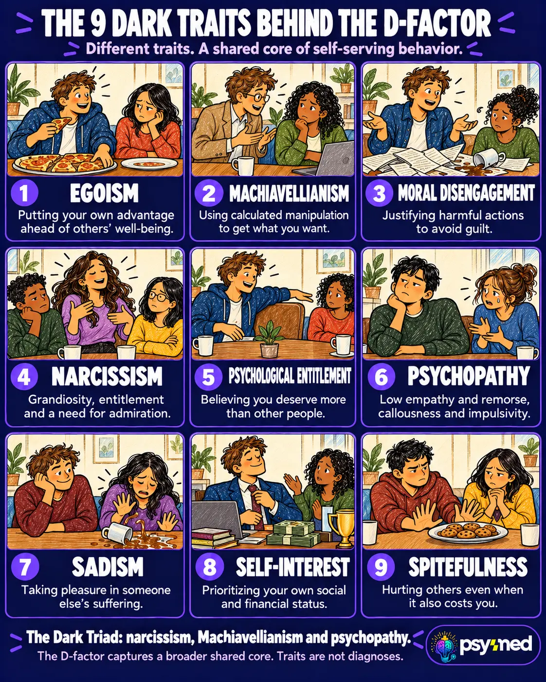 Nine dark traits behind the D-factor, illustrated with hand-drawn characters and short definitions, including narcissism, Machiavellianism, and psychopathy