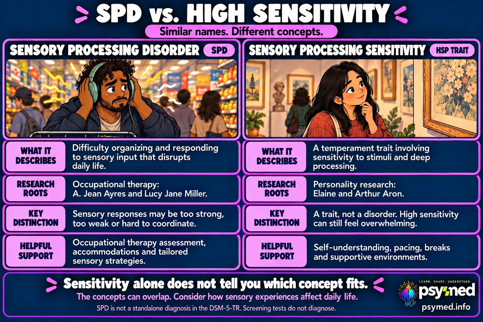 Sensory processing disorder versus high sensitivity infographic comparing sensory experiences, research roots, daily challenges, and support options