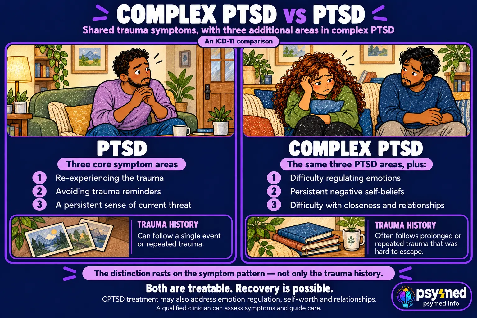 Complex PTSD vs PTSD infographic comparing shared trauma symptoms and added difficulties with emotional regulation, self-beliefs, and relationships