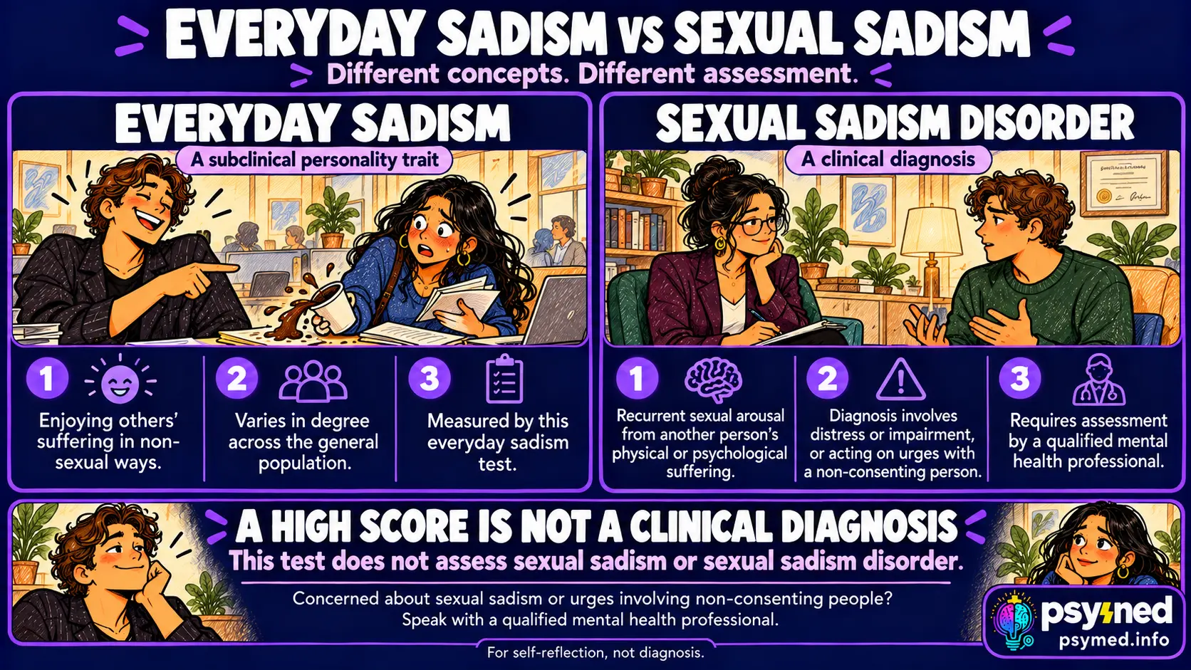 PsyMed infographic comparing everyday sadism with sexual sadism disorder and explaining why a high test score is not a clinical diagnosis