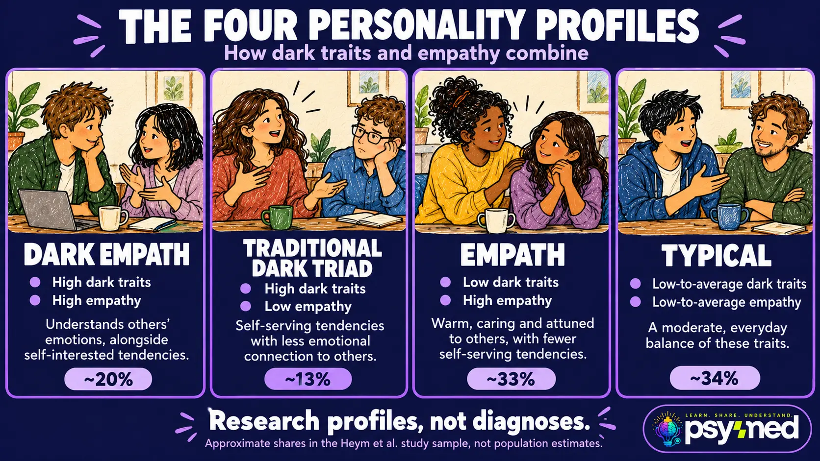Four personality profiles compared by dark traits and empathy, illustrated with hand-drawn characters
