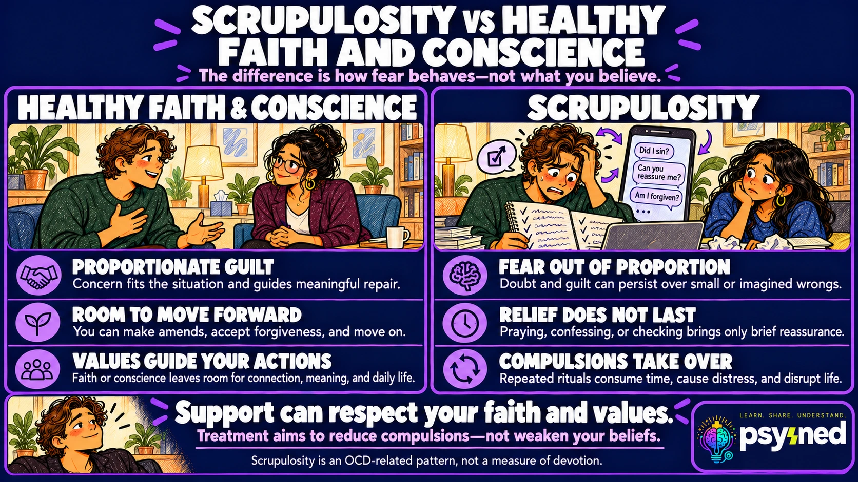 PsyMed infographic comparing scrupulosity with healthy faith and conscience, highlighting differences in guilt, doubt, reassurance, and daily life