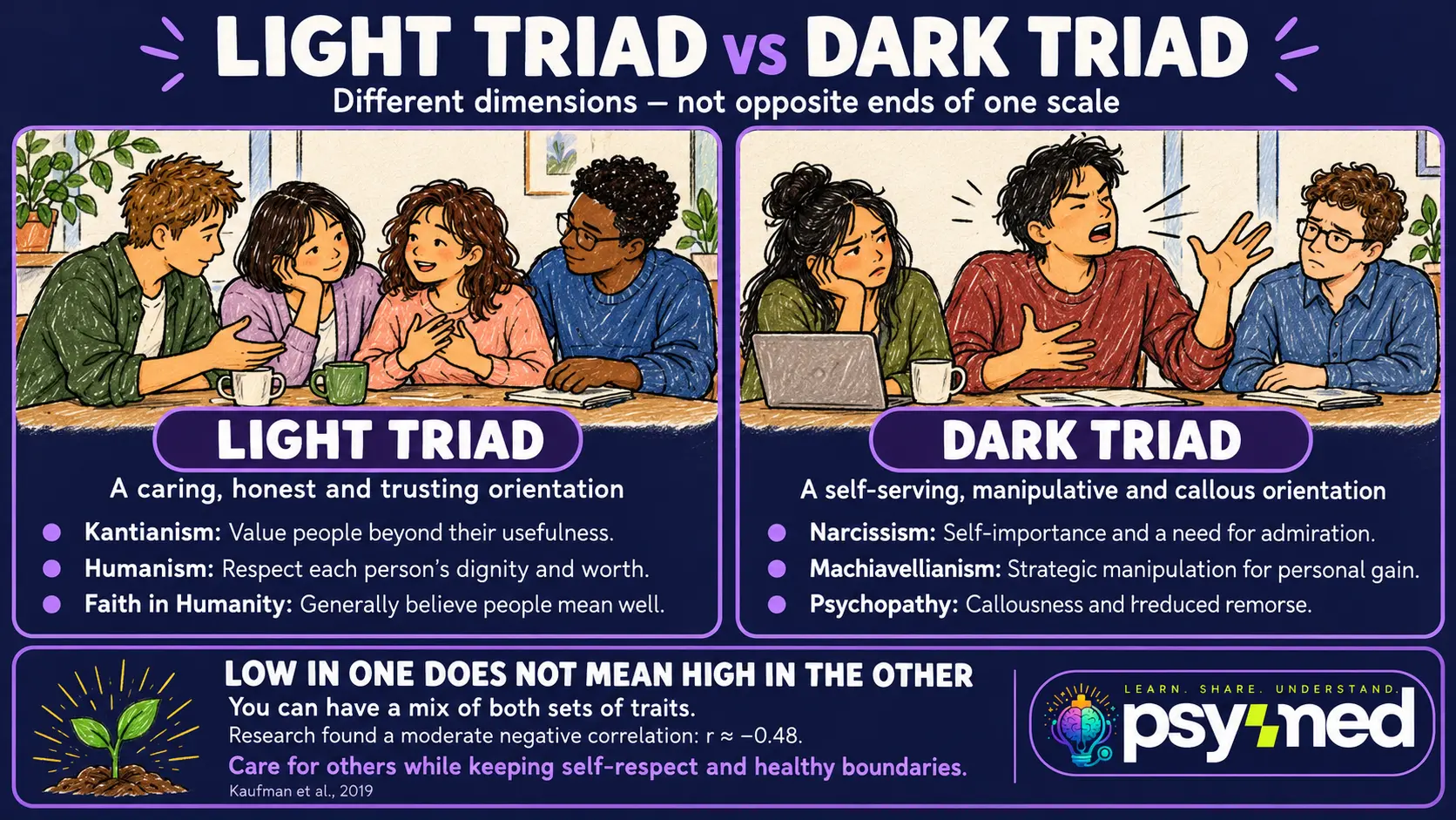 Hand-drawn infographic comparing Light Triad and Dark Triad personality traits, showing they are separate dimensions rather than opposites