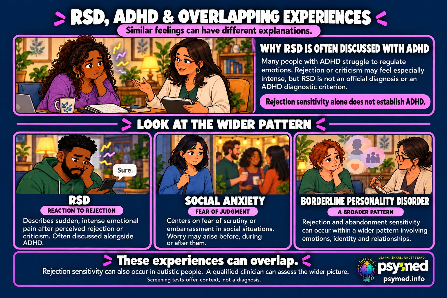 Infographic explaining the connection between RSD and ADHD, and comparing rejection sensitivity with social anxiety and borderline personality disorder
