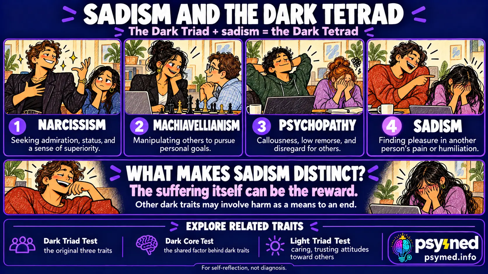 PsyMed infographic explaining sadism and the Dark Tetrad: narcissism, Machiavellianism, psychopathy, and pleasure in others’ suffering