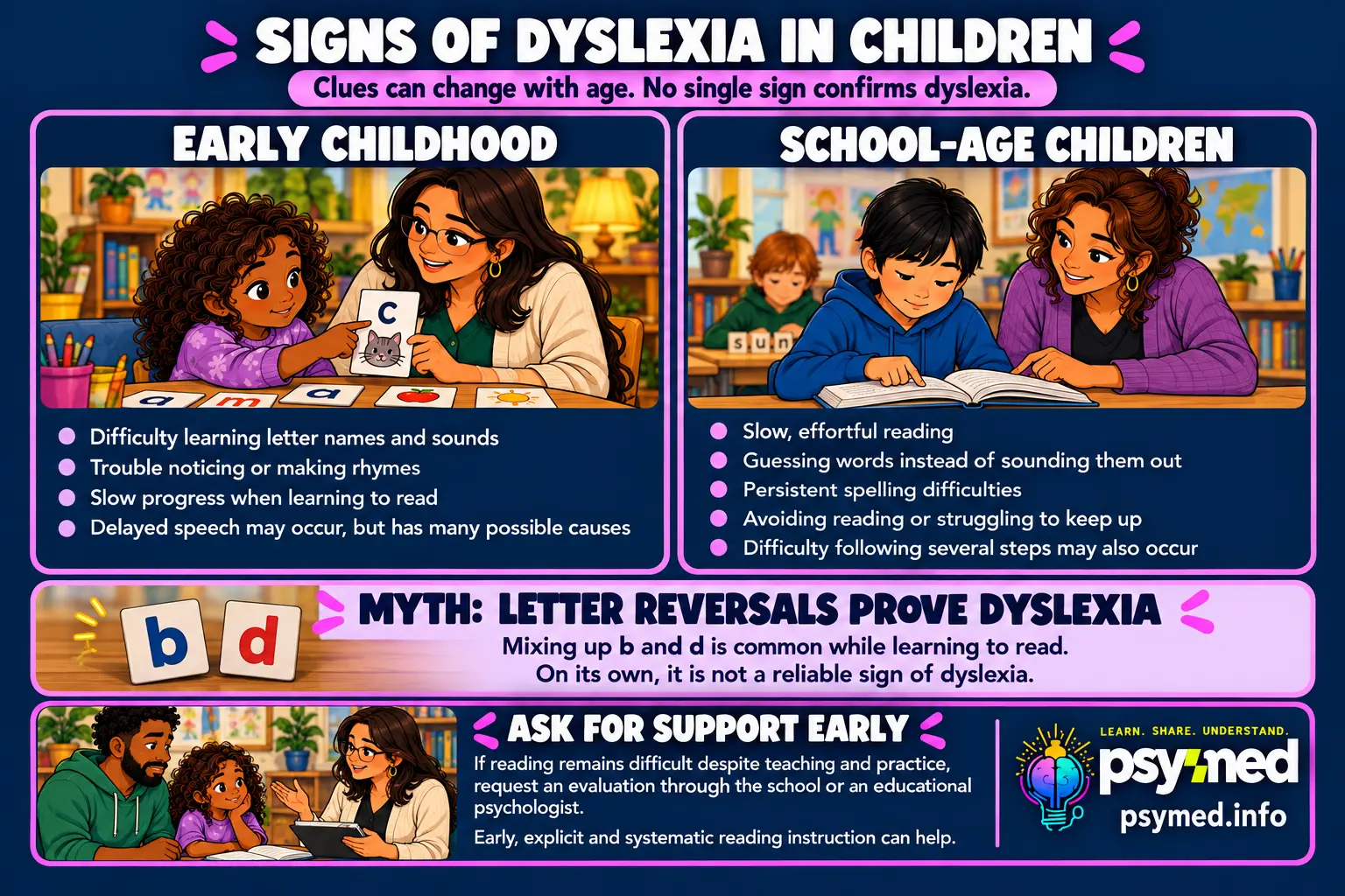 Signs of dyslexia in children by age, including difficulty learning letter sounds, slow reading and poor spelling, plus the letter-reversal myth and early support
