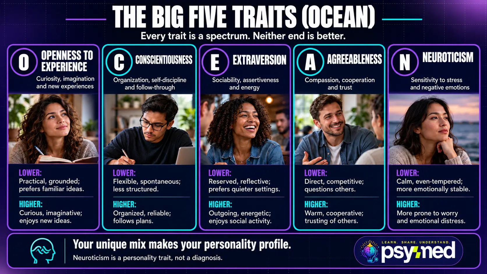 Big Five personality traits infographic comparing low and high openness, conscientiousness, extraversion, agreeableness, and neuroticism