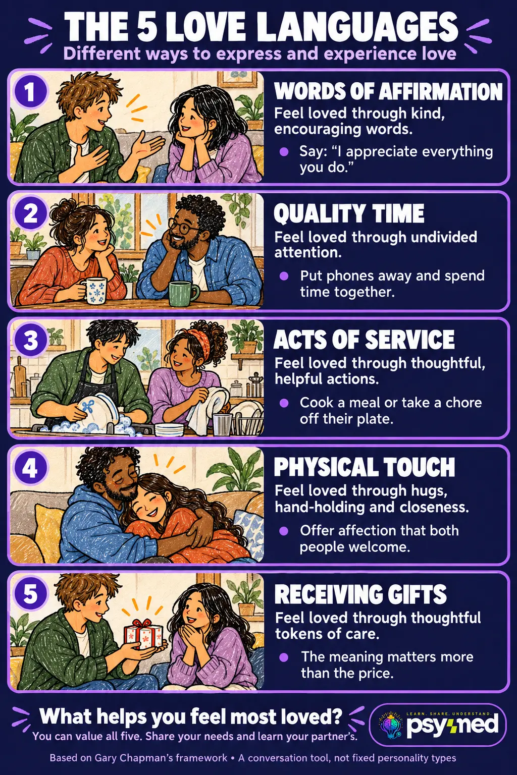 Five love languages infographic with hand-drawn couples showing words of affirmation, quality time, acts of service, physical touch, and receiving gifts