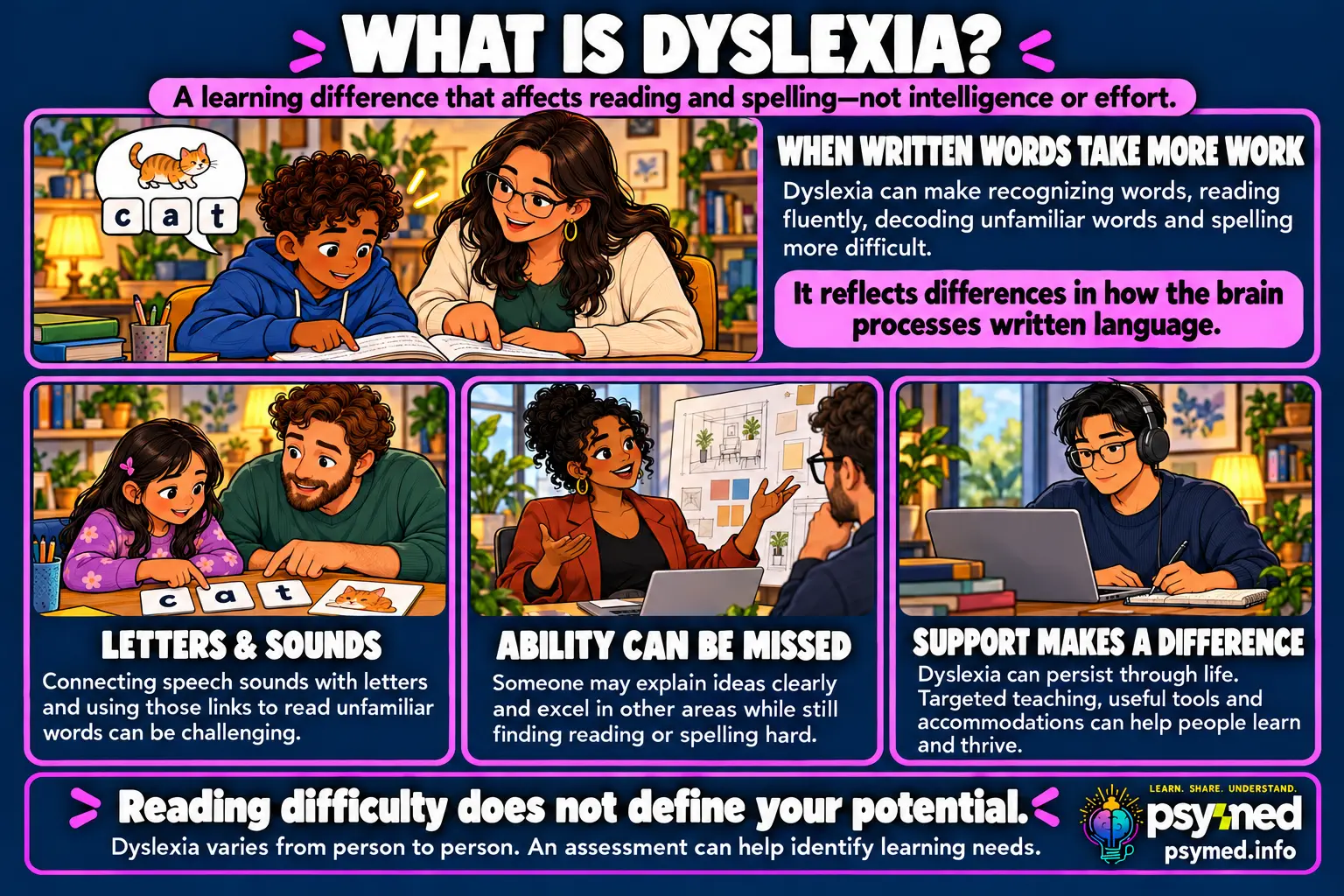 Dyslexia infographic explaining reading and spelling difficulties, letter–sound connections, and how teaching and accommodations support learning