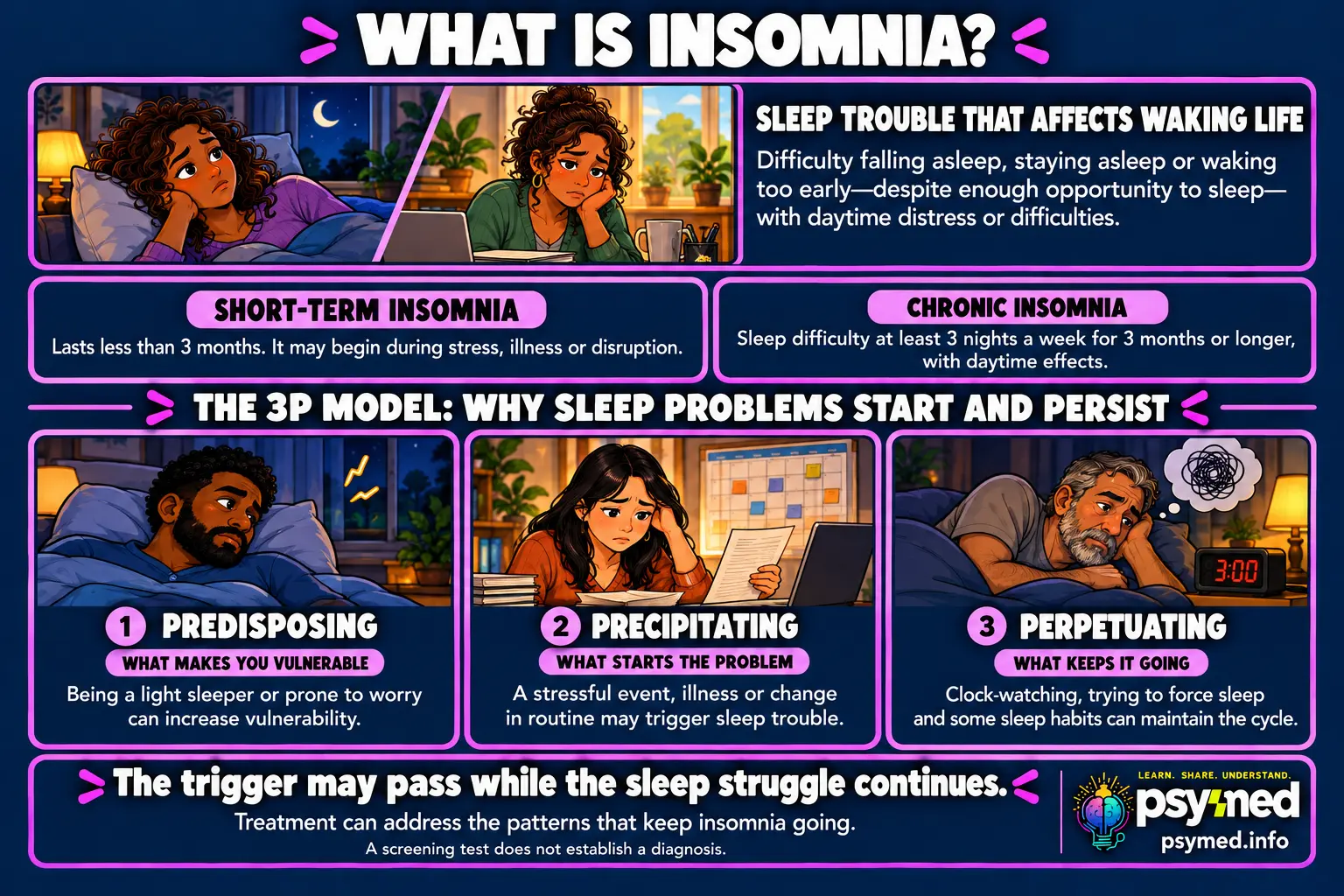 Insomnia infographic explaining sleep difficulties, daytime effects, short-term versus chronic insomnia, and the predisposing, precipitating and perpetuating factors in the 3P model